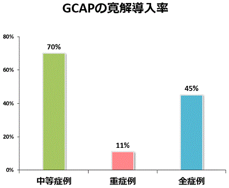 GCAPの寛解導入率