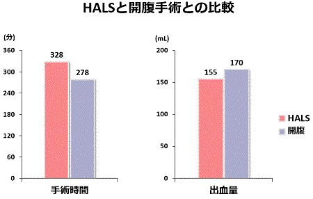 HALSと開腹手術との比較